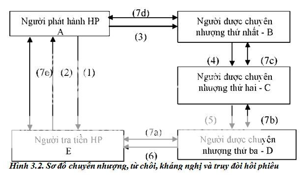 Kháng nghị (PROTEST) là gì? Quy định hối phiếu đòi nợ theo pháp luật?