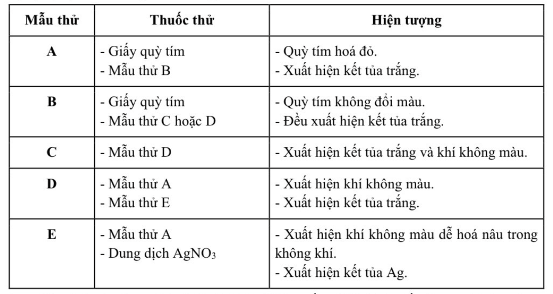 Đề ôn thi vào lớp 10 môn Hóa Chuyên mới nhất năm 2023 - 2024