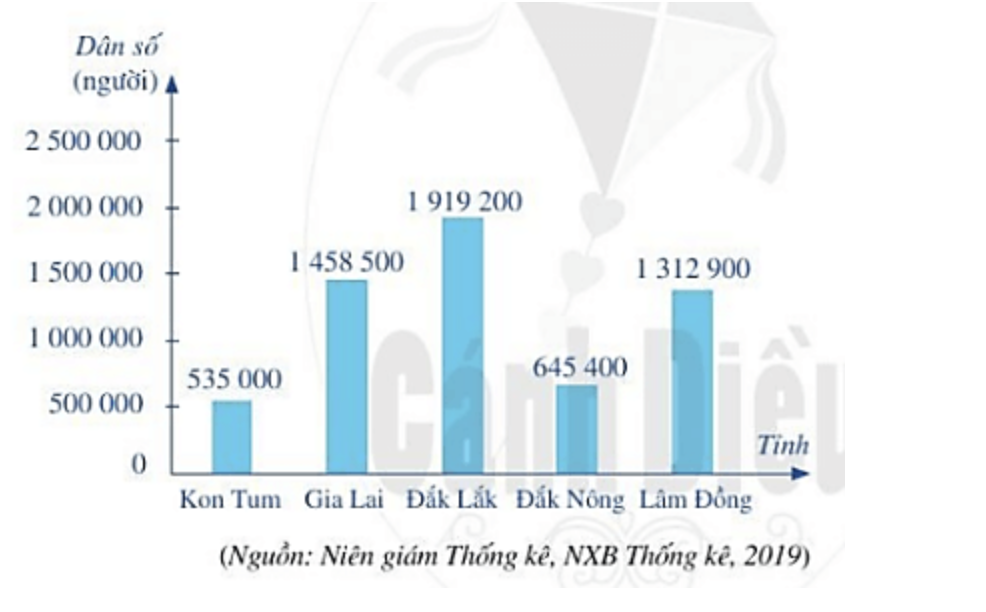 Bài tập Thu thập, tổ chức, biểu diễn, phân tích và xử lí dữ liệu