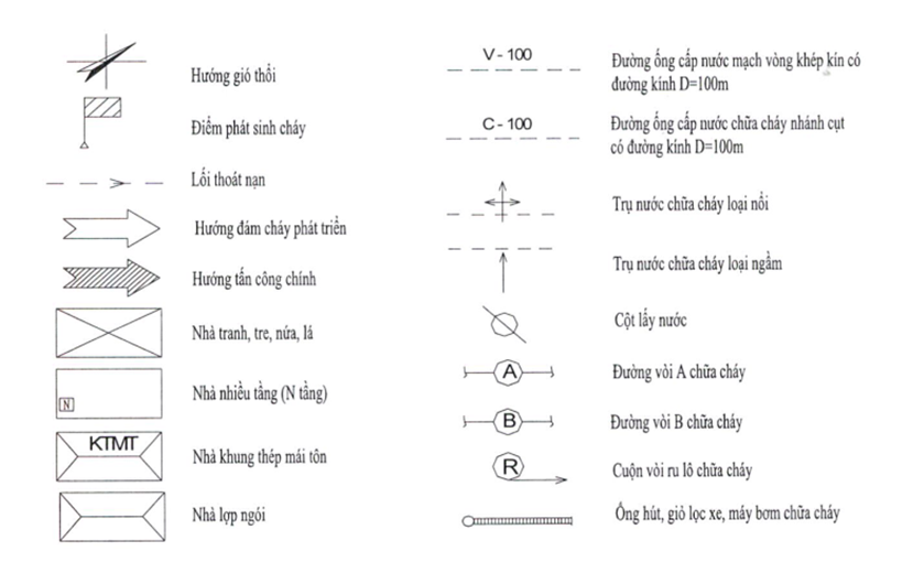 KÝ HIỆU DÙNG TRONG SƠ ĐỒ BỐ TRÍ LỰC LƯỢNG, PHƯƠNG TIỆN CHỮA CHÁY