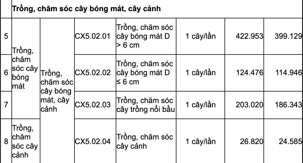 Tại Hà Nội công tác cắt tỉa làm thưa tán, thấp tán áp dụng với các loại cây nào?