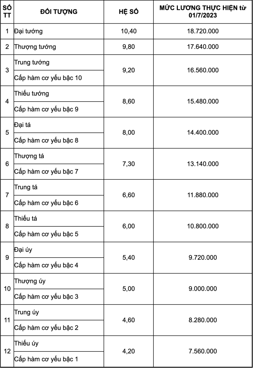Lương Thiếu tướng Quân đội giữ chức Chính ủy Trường Sĩ quan Lục quân 1