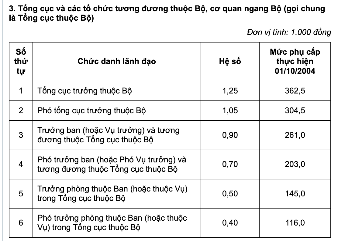 Tiêu chuẩn đối với vị trí Tổng Cục trưởng Tổng cục Thuế
