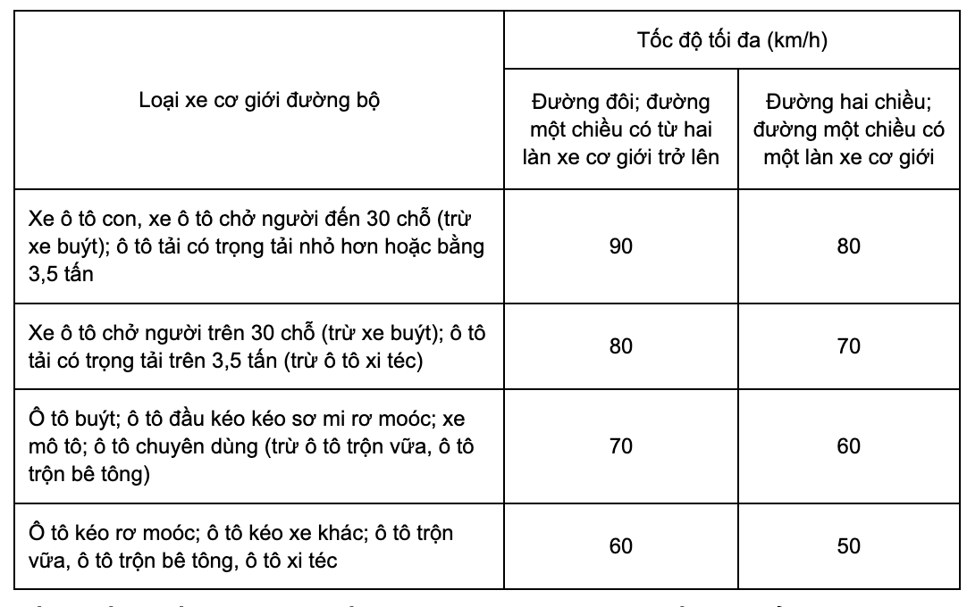 Tốc độ tối đa ô tô con tham gia giao thông ngoài khu vực đông dân cư