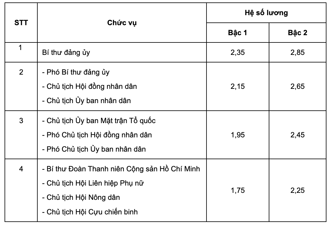Mức lương của Phó Chủ tịch Ủy ban nhân dân cấp xã là bao nhiêu?