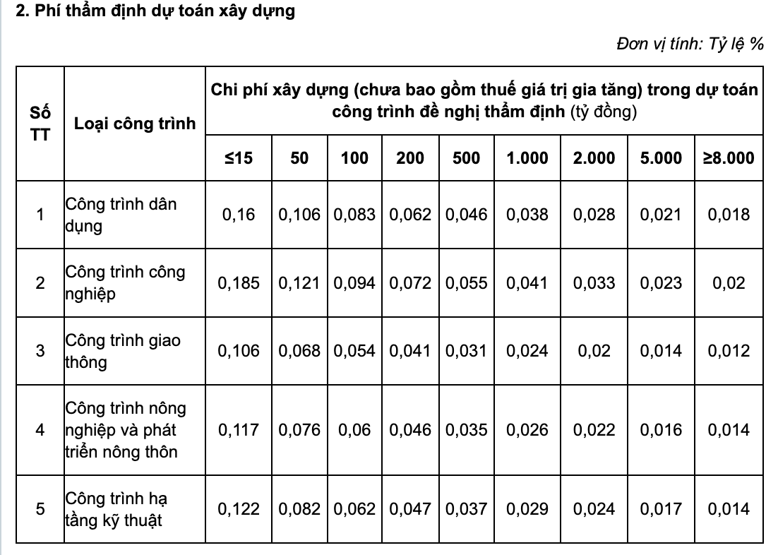 Mức phí thẩm định thiết kế kỹ thuật, thẩm định dự toán xây dựng hiện nay