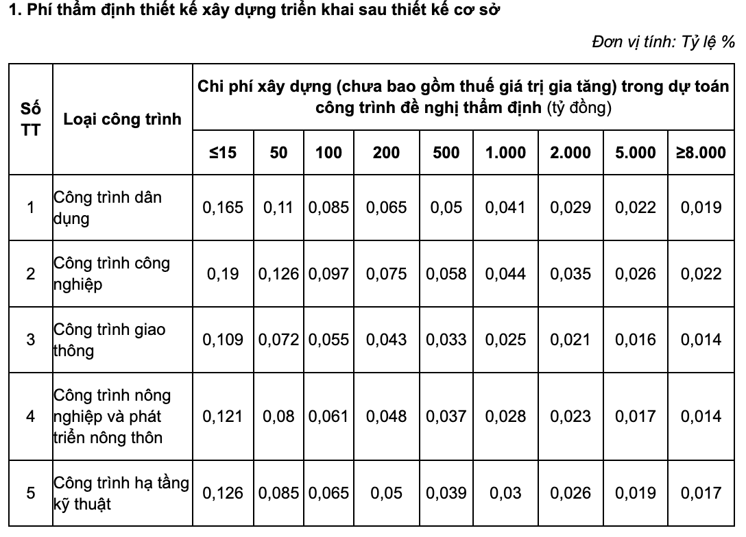 Mức phí thẩm định thiết kế kỹ thuật, thẩm định dự toán xây dựng hiện nay
