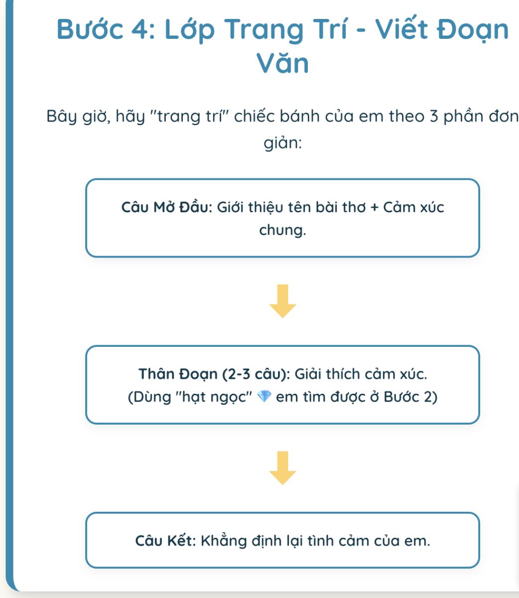 Viết đoạn văn thể hiện tình cảm cảm xúc về một bài thơ lớp 5