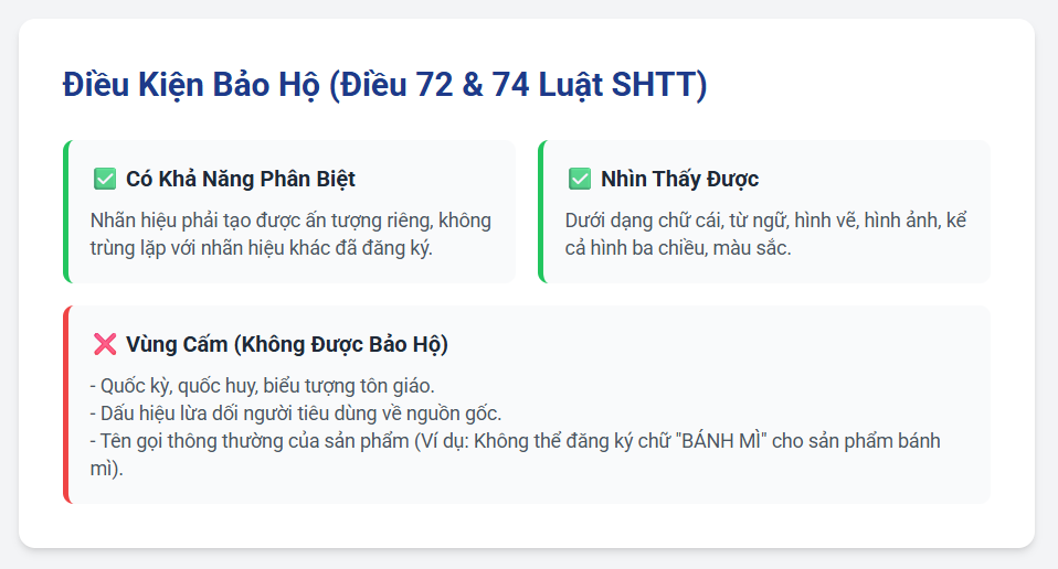 Điều kiện bảo hộ nhãn hiệu theo luật SHTT