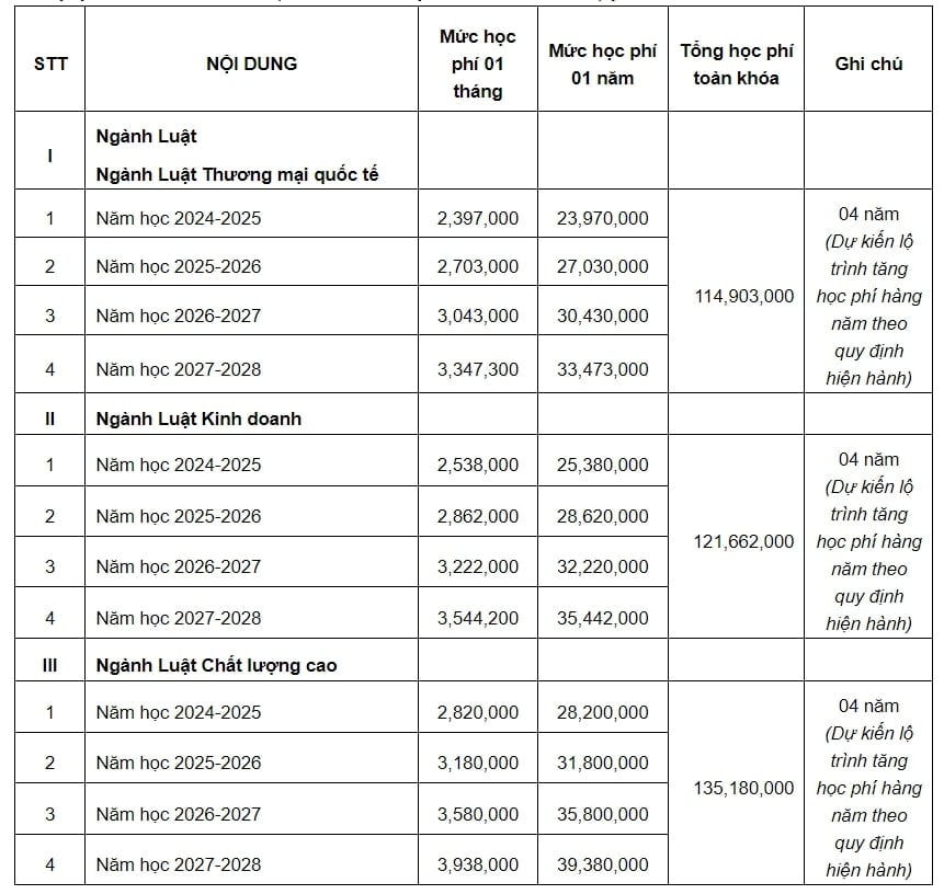 Học phí Đại học Luật - Đại học Quốc gia Hà Nội năm 2024-2025