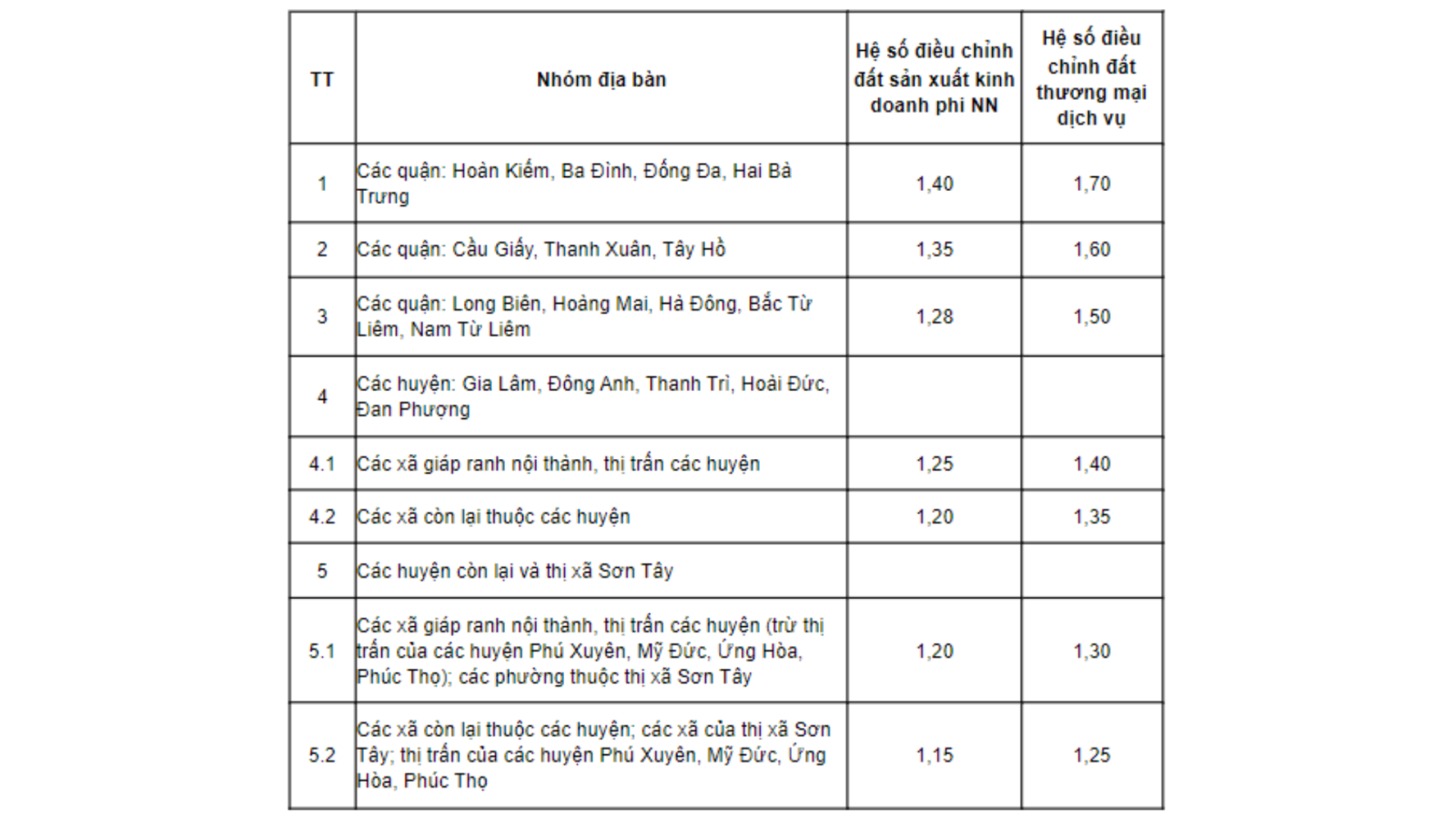 Hệ số điều chỉnh giá đất tại Hà Nội theo Quyết định số 45/2024/QĐ-UBND