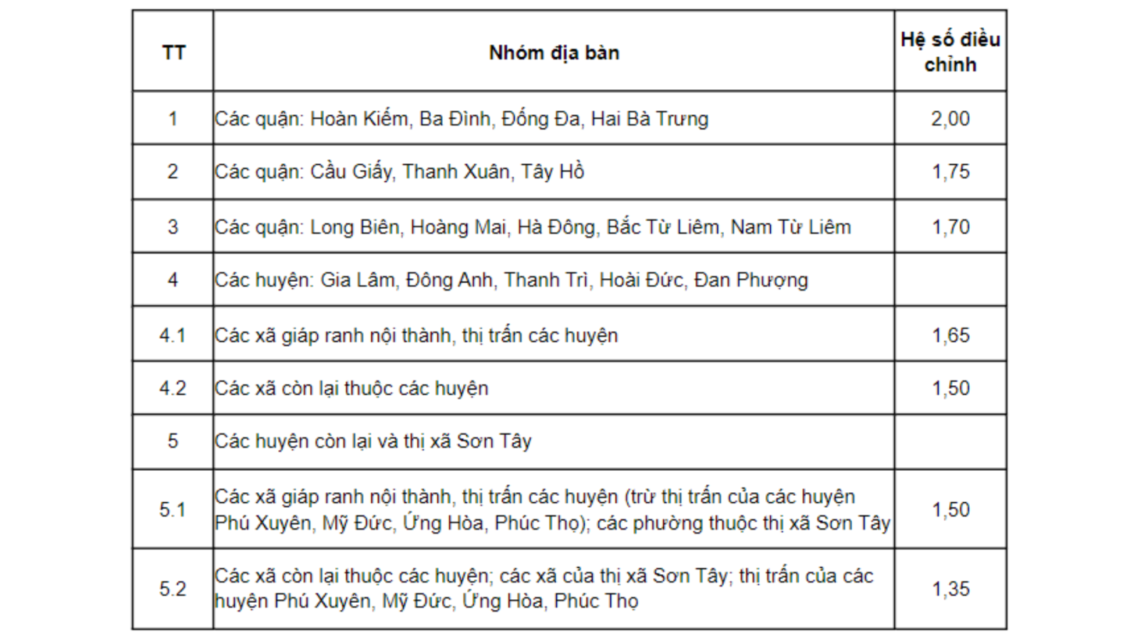 Hệ số điều chỉnh giá đất tại Hà Nội theo Quyết định số 45/2024/QĐ-UBND