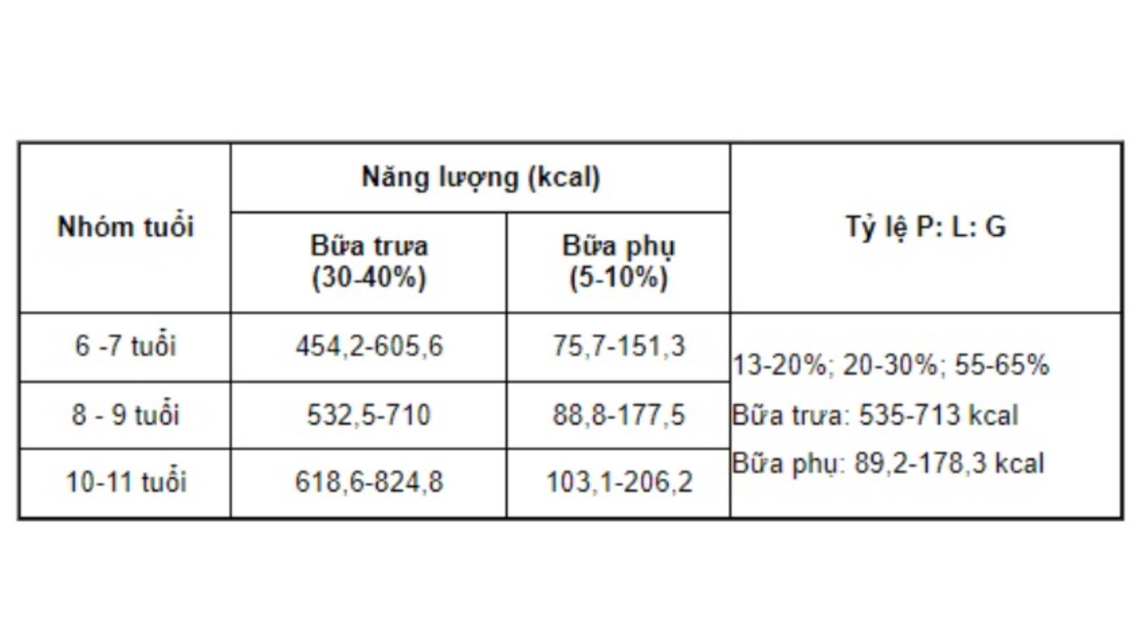 Bữa ăn bán trú học sinh tiểu học phải đảm bảo những gì?