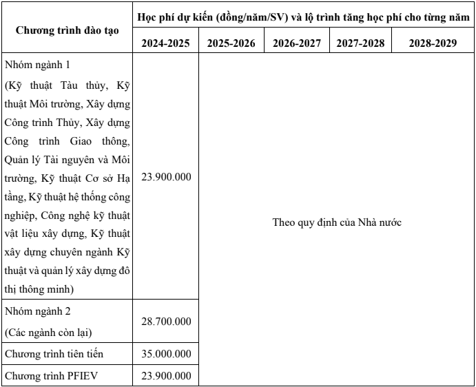Học phí trường Đại học Bách khoa Đà Nẵng năm 2024 - 2025