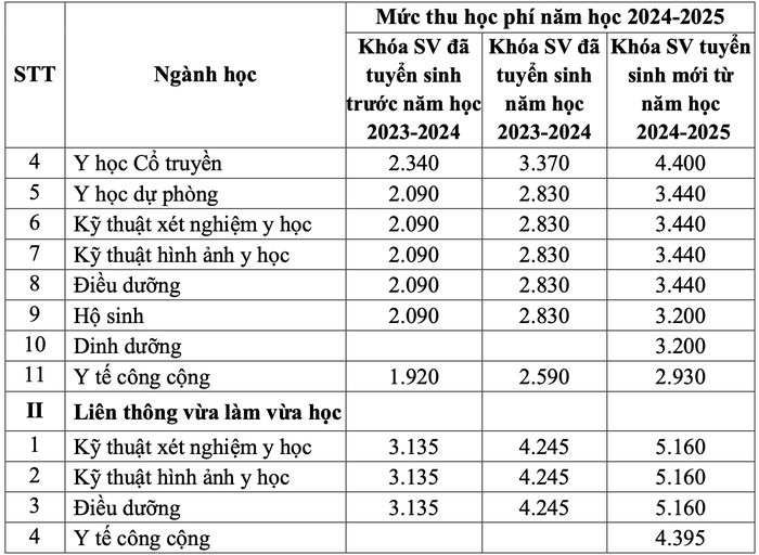 Học phí Đại học Y dược - Đại học Huế năm 2024-2025