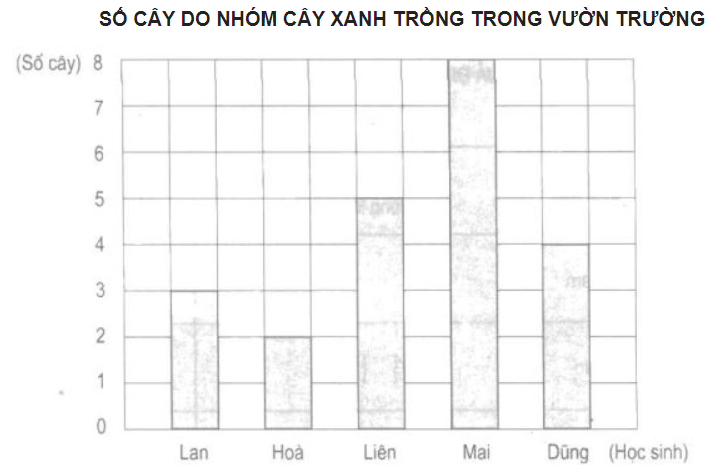 Giải vở bài tập Toán 5 bài 168: Ôn tập về biểu đồ chi tiết
