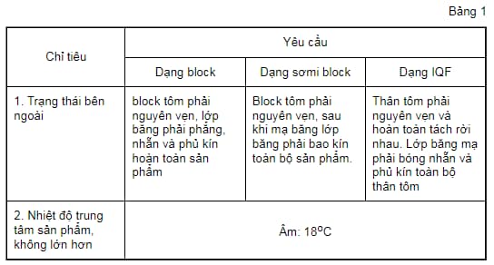 Yêu cầu kỹ thuật đối với tôm thịt luộc chín đông lạnh xuất khẩu?