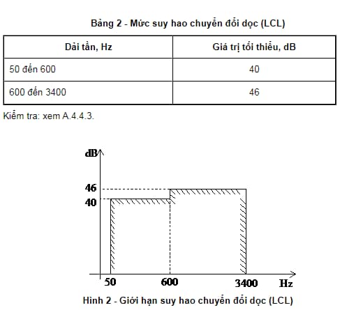 Yêu cầu giao diện kết nối mạng khi thiết bị đầu cuối chuyển trạng thái