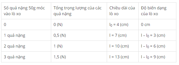 Biến dạng của lò xo Phép đo lực - KHTN Lớp 6 Bài 39