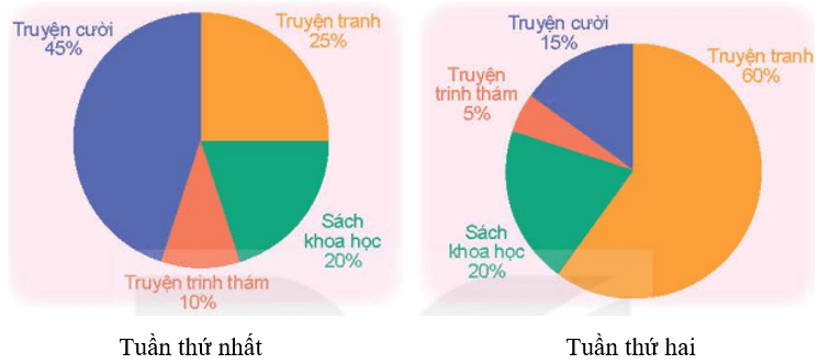 Giải Toán lớp 5 bài 64: Em ôn lại những gì đã học chi tiết nhấ
