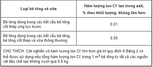Yêu cầu kỹ thuật về cát nghiền cho bê tông và vữa hiện nay ra sao?