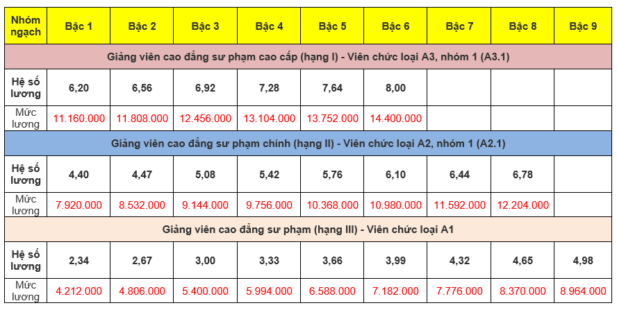 Mức lương của giảng viên cao đẳng được xếp như thế nào?