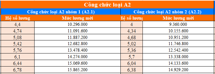Toàn bộ bảng lương công chức viên chức mới từ ngày 01/7/2024