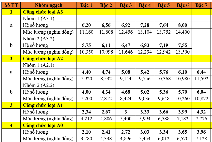 Bảng lương công chức văn thư cập nhật mới nhất 2024