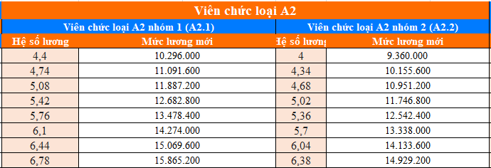 Toàn bộ bảng lương công chức viên chức mới từ ngày 01/7/2024