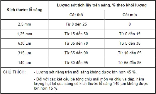 Yêu cầu kỹ thuật về cát nghiền cho bê tông và vữa hiện nay ra sao?