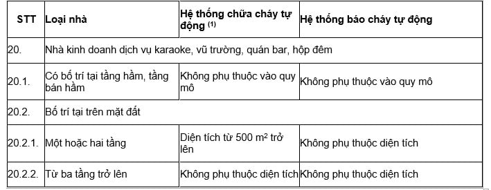 Quán bar phải bố trí loại bình chữa cháy tự động kích hoạt nào?