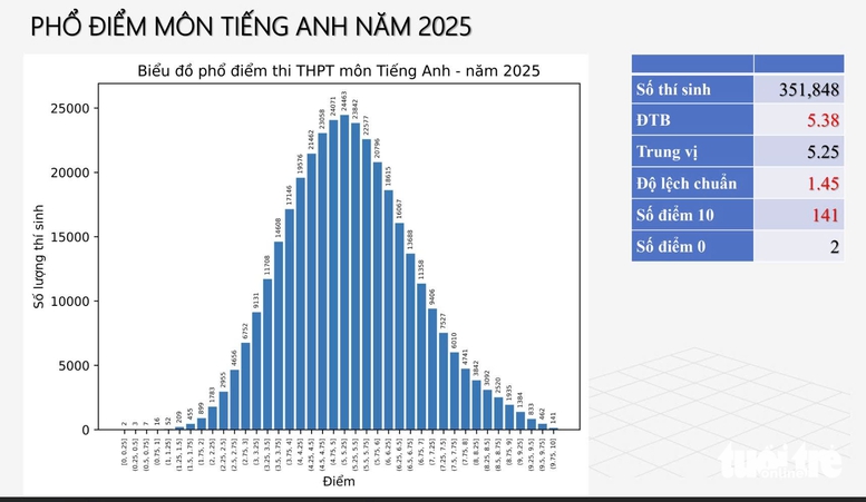 Phổ điểm thi tốt nghiệp THPT 2025 là gì?