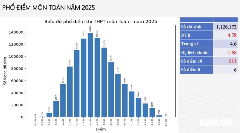 Phổ điểm thi tốt nghiệp THPT 2025 là gì?