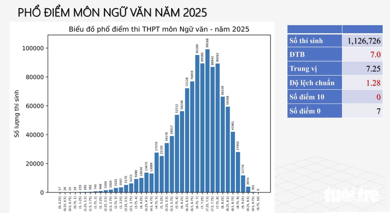 Phổ điểm thi tốt nghiệp THPT 2025 là gì?