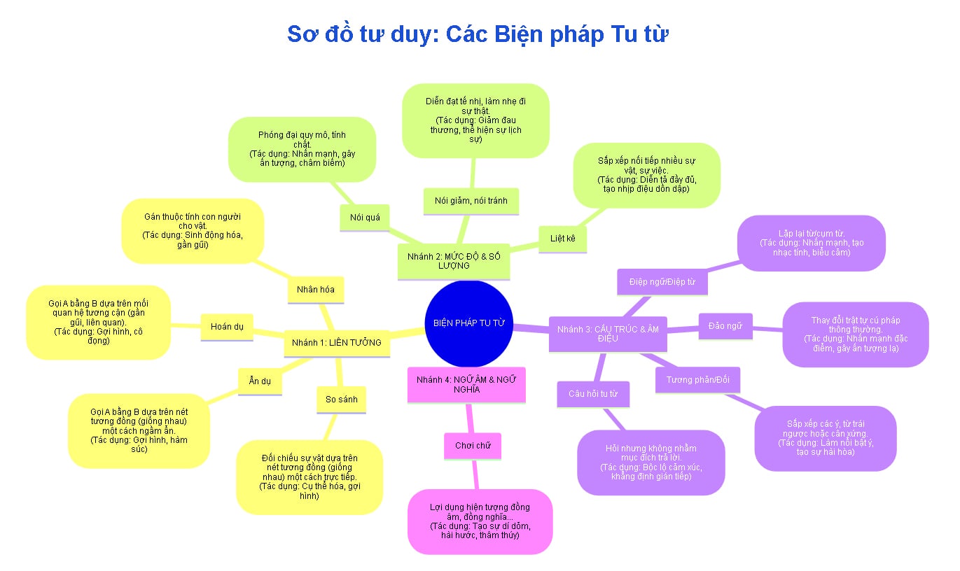 Sơ đồ tư duy các biện pháp tu từ