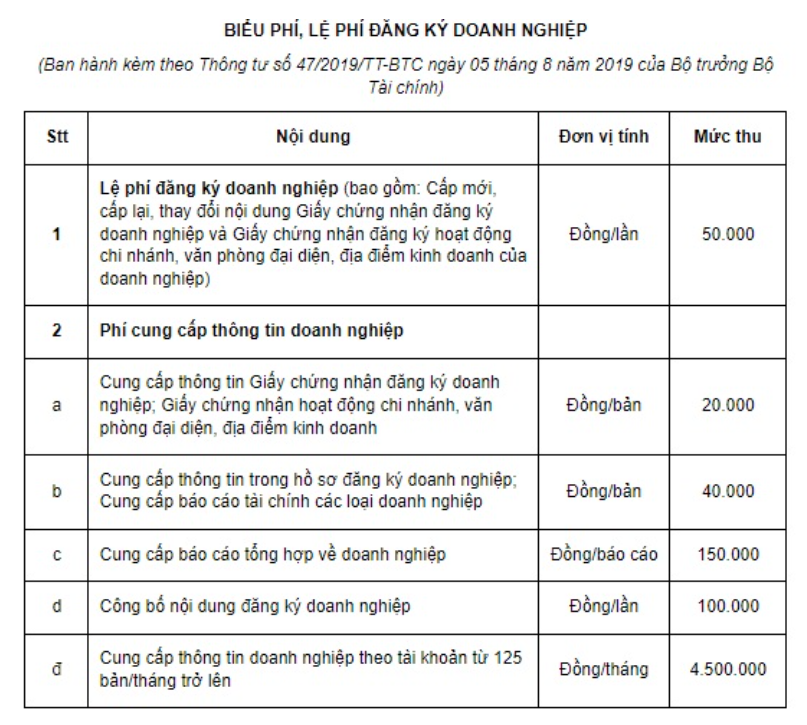 Tổng hợp các mức lệ phí liên quan đến đăng ký doanh nghiệp mới nhất