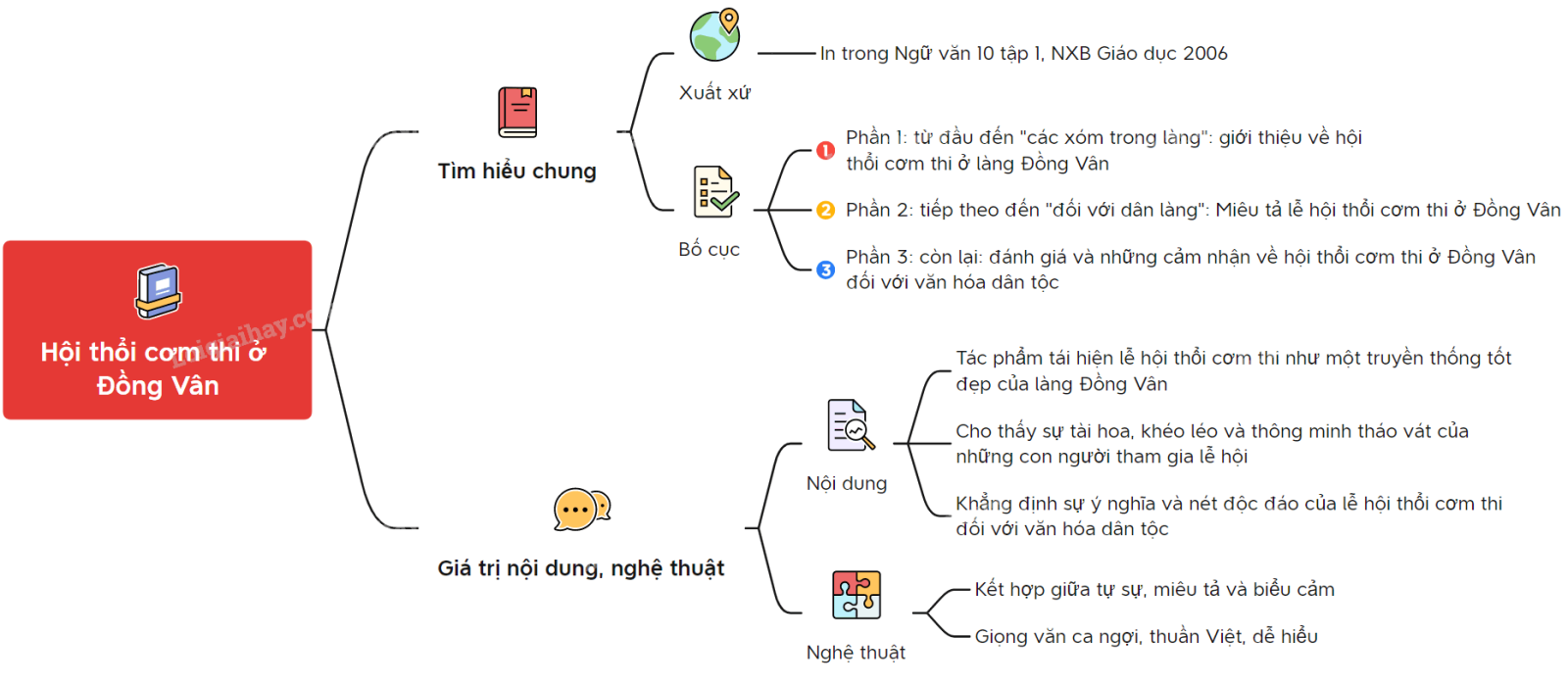 Tóm tắt văn bản bằng sơ đồ Hội thổi cơm thi ở Đồng Vân