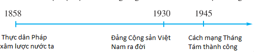 Lịch sử lớp 5 bài 11: Ôn tập Hơn 80 năm chống Pháp xâm lược và đô hộ từ 1858 đến 1945