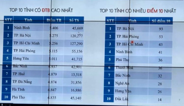 Phổ điểm thi tốt nghiệp THPT 2025 là gì?