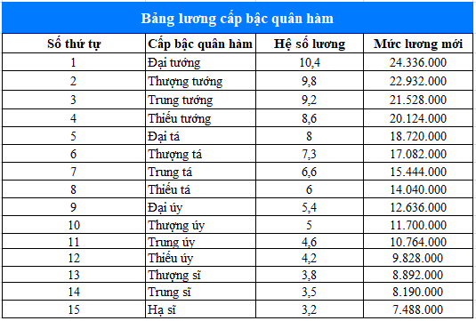 Toàn bộ bảng lương mới áp dụng từ 1/7/2024 cho cán bộ, công chức, viên chức và lực lượng vũ trang