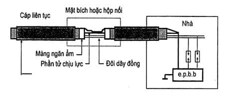 Lắp đặt hệ thống chống sét đánh trực tiếp với công trình viễn thông