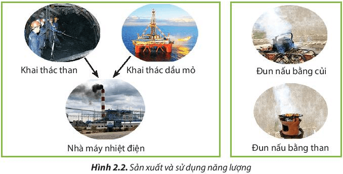 Công nghệ lớp 6 bài 2: Sử dụng năng lượng trong gia đình