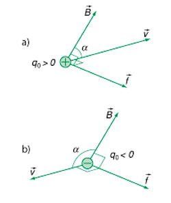 chiều của lực lo-ren-xo