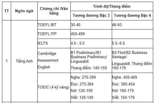 Học thạc sĩ thì phải có chứng chỉ cambridge đạt bao nhiêu điểm?
