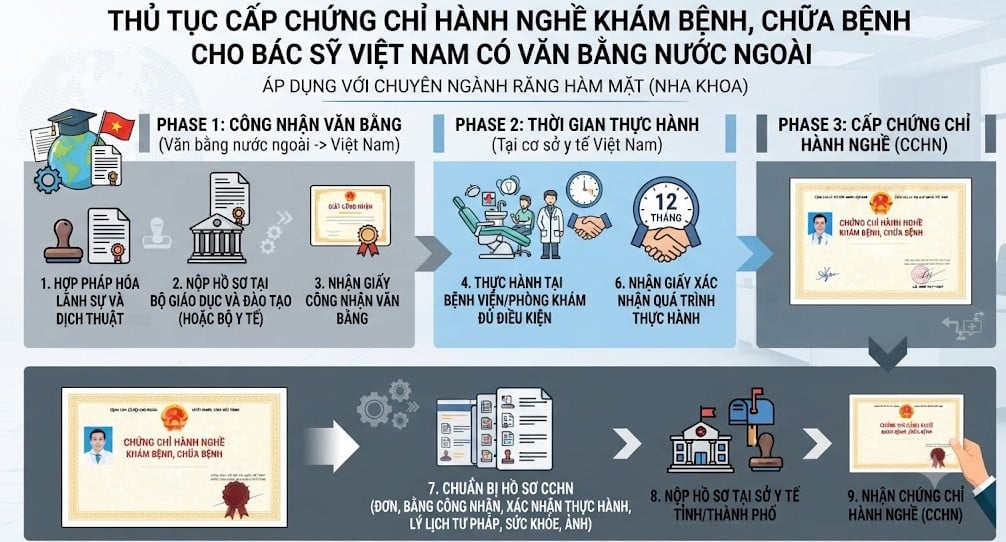 Thủ tục công nhận bằng cấp, chứng chỉ hành nghề bác sĩ