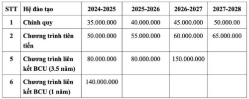 Học phí Đại học Công nghệ thông tin TPHCM năm học 2024-2025
