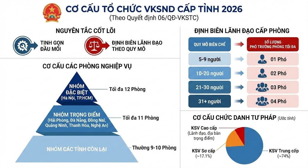 Cơ cấu tổ chức của Viện Kiểm sát nhân dân cấp tỉnh năm 2026
