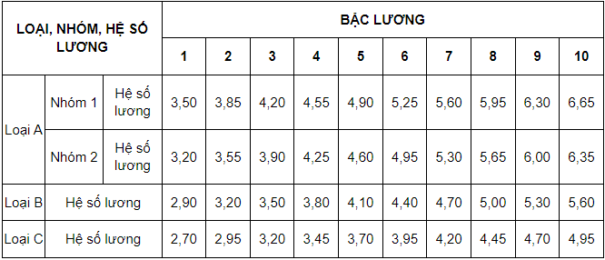 Từ ngày 1/7/2024 cơ cấu tiền lương của công nhân quốc phòng ra sao?