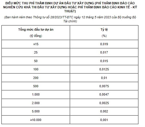 Công thức tính số tiền phí thẩm định dự án đầu tư xây dựng với tổng mức đầu tư dự án 100 tỷ