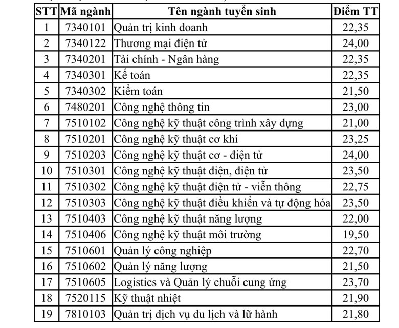 Điểm chuẩn đại học điện lực năm 2024
